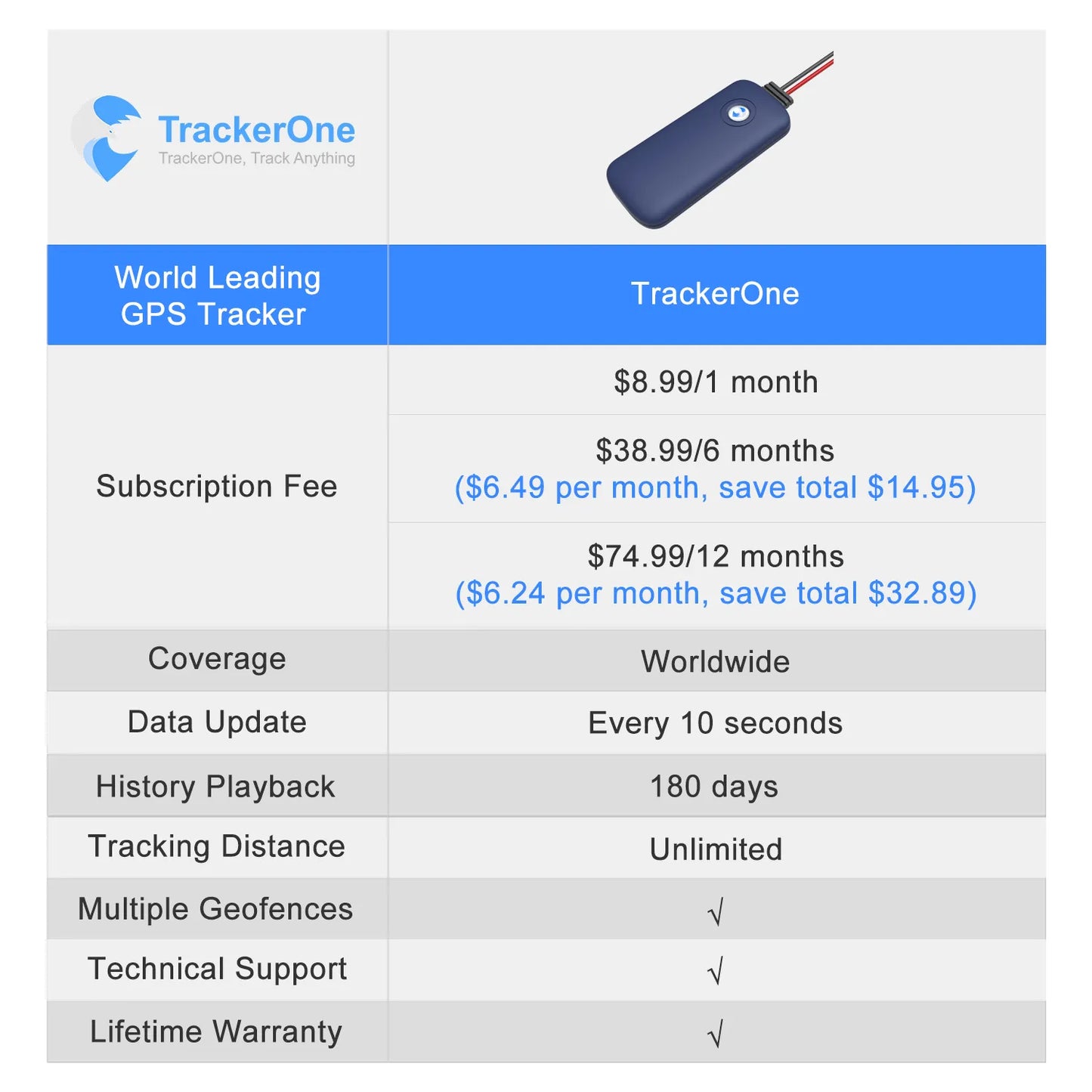 Wasserdichter Motorrad-GPS-Tracker, 2G-GSM-Netzwerk-Kabelverbindung mit Android iOS APP