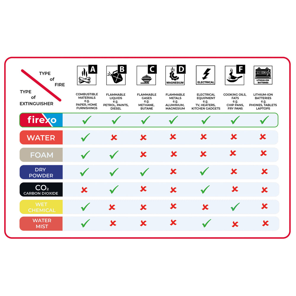 Extintor FIREXO 500ml para todo tipo de fuego (también Litio), (envío gratis en Zurich)